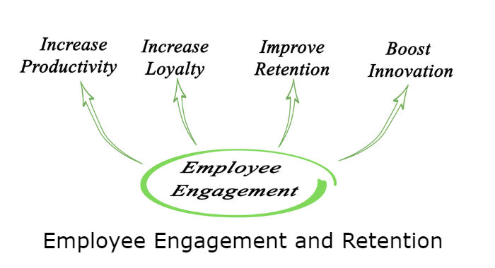 Employee Engagement and Retention