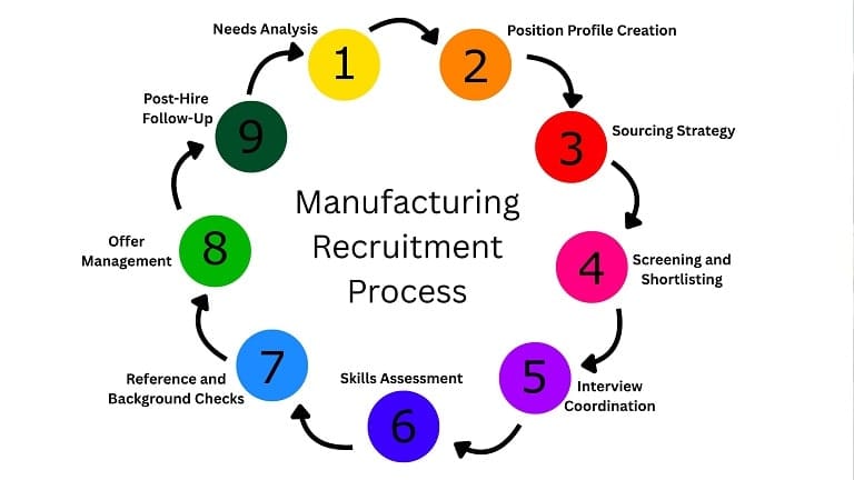 Our 9-Step Manufacturing Recruitment Process That Guarantees a Perfect Fit